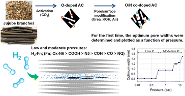 Graphical abstract: Combined experimental and simulation study on H2 storage in oxygen and nitrogen co-doped activated carbon derived from biomass waste: superior pore size and surface chemistry development