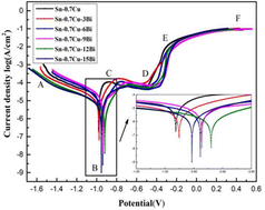 Graphical abstract: Study on the preparation and properties of Sn–0.7Cu–xBi alloy
