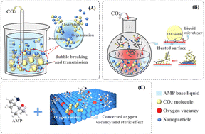 Graphical abstract: Experimental study of CO2 capture by nanoparticle-enhanced 2-amino-2-methyl-1-propanol aqueous solution
