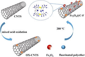 Graphical abstract: Fluorinated polyether-coated Fe3O4-functionalized oxidized carbon nanotubes as a recyclable demulsifier for crude oil emulsion treatment