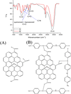 Graphical abstract: A graphene oxide/polyaniline nanocomposite biosensor: synthesis, characterization, and electrochemical detection of bilirubin