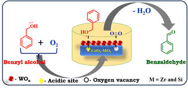 Graphical abstract: The role of WOx and dopants (ZrO2 and SiO2) on CeO2-based nanostructure catalysts in the selective oxidation of benzyl alcohol to benzaldehyde under ambient conditions