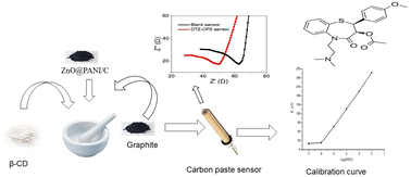 Graphical abstract: A novel potentiometric sensor based on ZnO decorated polyaniline/coal nanocomposite for diltiazem determination