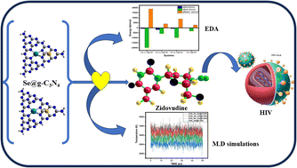 Graphical abstract: The iron group transition-metal (Fe, Ru, Os) coordination of Se-doped graphitic carbon (Se@g-C3N4) nanostructures for the smart therapeutic delivery of zidovudine (ZVD) as an antiretroviral drug: a theoretical calculation perspective