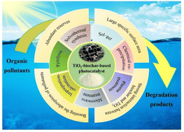 Graphical abstract: Recent progress in TiO2–biochar-based photocatalysts for water contaminants treatment: strategies to improve photocatalytic performance