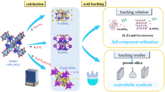 Graphical abstract: Novel process for high value utilization of high-alumina fly ash: valuable metals recovery and mesoporous silica in situ preparation