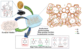 Graphical abstract: Catalytic upgrading of volatiles in co-pyrolysis of coal and biomass by Mo-MFI molecular sieves