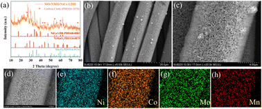 Graphical abstract: A high mass loading flexible electrode with a sheet-like Mn3O4/NiMoO4@NiCo LDH on a carbon cloth for supercapacitors