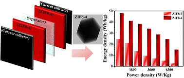 Graphical abstract: Construction of a uniform zeolitic imidazole framework (ZIF-8) nanocrystal through a wet chemical route towards supercapacitor application