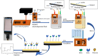 Graphical abstract: Portable glucose sensing analysis based on laser-induced graphene composite electrode