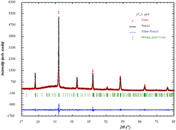 Graphical abstract: Effect of substitution on the structural, electrical properties, and dielectric relaxor behavior in lead-free BiFeO3-based ceramics