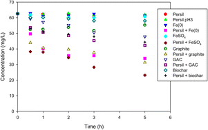 Graphical abstract: Degradation of phenol by perborate in the presence of iron-bearing and carbonaceous materials