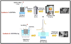 Graphical abstract: Enhancement of the photocatalytic activity of rGO/NiO/Ag nanocomposite for degradation of methylene blue dye