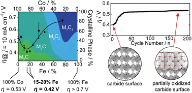 Graphical abstract: Electrocatalytic activity and surface oxide reconstruction of bimetallic iron–cobalt nanocarbide electrocatalysts for the oxygen evolution reaction