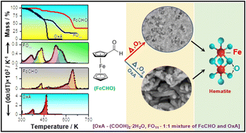 Graphical abstract: Insights into a co-precursor driven solid-state thermal reaction of ferrocene carboxaldehyde leading to hematite nanomaterial: a reaction kinetic study