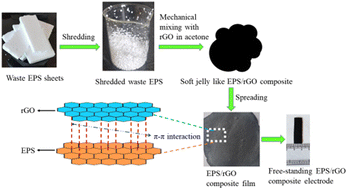 Graphical abstract: From waste to energy storage: post-consumer waste expanded polystyrene/rGO composite as a high performance self-standing electrode for coin cell supercapacitors
