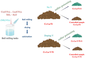 Graphical abstract: Promotion of SO2 resistance of Ce–La/TiO2 denitrification catalysts by V doping