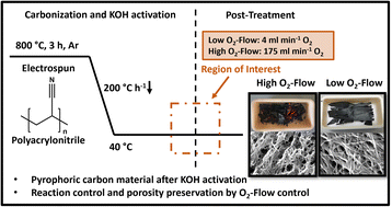 Graphical abstract: Post-treatment strategies for pyrophoric KOH-activated carbon nanofibres