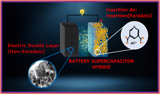 Graphical abstract: Pyridine 3,5-dicarboxylate-based metal–organic frameworks as an active electrode material for battery-supercapacitor hybrid energy storage devices