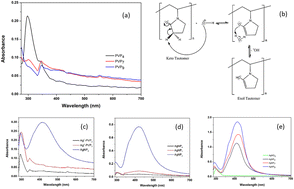 Graphical abstract: The role of pH-induced tautomerism of polyvinylpyrrolidone on the size, stability, and antioxidant and antibacterial activities of silver nanoparticles synthesized using microwave radiation