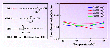 Graphical abstract: Study on anionic–nonionic mixed surfactant for enhanced oil recovery in a hypersaline reservoir