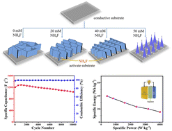 Graphical abstract: Facile synthesis of morphology-controlled hybrid structure of ZnCo2O4 nanosheets and nanowires for high-performance asymmetric supercapacitors