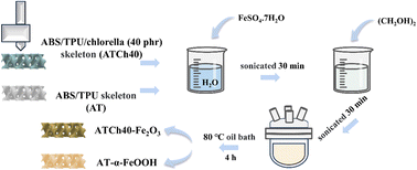 Graphical abstract: Application of 3D printing technology for green synthesis of Fe2O3 using ABS/TPU/chlorella skeletons for methyl orange removal