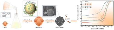 Graphical abstract: Preparation of Fe-BN-C catalysts derived from ZIF-8 and their performance in the oxygen reduction reaction