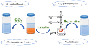 Graphical abstract: Experimental study on CO2 capture by MEA/n-butanol/H2O phase change absorbent