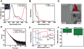 Graphical abstract: Horseradish peroxidase-catalyzed polyacrylamide gels: monitoring their polymerization with BSA-stabilized gold nanoclusters and their functional validation in electrophoresis