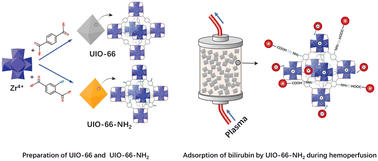 Graphical abstract: Metal–organic framework (UiO-66 and UiO-66-NH2)-based adsorbents for bilirubin removal used in hemoperfusion