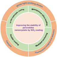 Graphical abstract: Improving the stability of perovskite nanocrystals via SiO2 coating and their applications