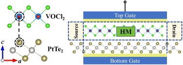 Graphical abstract: Interlayer coupling controlled electronic and magnetic properties of two-dimensional VOCl2/PtTe2 van der Waals heterostructure