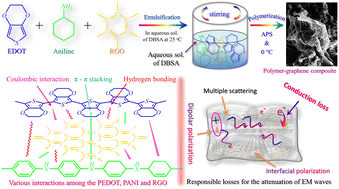 Graphical abstract: Enhanced microwave absorption properties of conducting polymer@graphene composite to counteract electromagnetic radiation pollution: green EMI shielding
