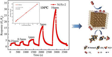 Graphical abstract: Facile synthesis of NiFe2O4-based nanoblocks for low-temperature detection of trace n-butanol