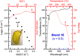Graphical abstract: Electrical transport properties of [(1 − x)succinonitrile:xpoly(ethylene oxide)]–LiCF3SO3–Co[tris-(2,2′-bipyridine)]3(TFSI)2–Co[tris-(2,2′-bipyridine)]3(TFSI)3 solid redox mediators