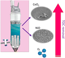 Graphical abstract: Efficient catalytic activity of NiO and CeO2 films in benzoic acid removal using ozone