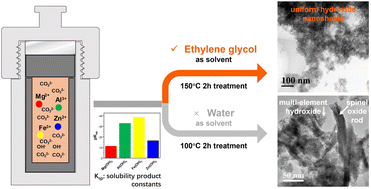 Graphical abstract: Understanding the role of solvents in bottom-up synthesis of multi-element hydroxides