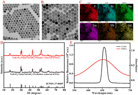 Graphical abstract: Highly sensitive and accurate detection of cholesterol based on a single red upconversion biosensor