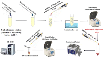 Graphical abstract: Acid–base reaction-based dispersive solid phase extraction of favipiravir using biotin from biological samples prior to capillary electrophoresis analysis