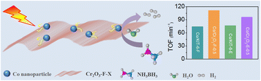 Graphical abstract: Hydrophilic amorphous Cr2O3 supported Co species toward efficient hydrogen production from ammonia borane under visible light irradiation