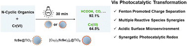 Graphical abstract: Ferrocenylselenoether and its cuprous cluster modified TiO2 as visible-light photocatalyst for the synergistic transformation of N-cyclic organics and Cr(vi)