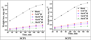 Graphical abstract: Insights into the use of two novel supramolecular compounds as corrosion inhibitors for stainless steel in a chloride environment: experimental as well as theoretical investigation