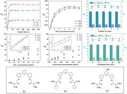 Graphical abstract: Highly selective separation of tetravalent plutonium from complex system with novel phenylpyridine diamide ligands