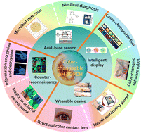 Graphical abstract: Applications of inverse opal photonic crystal hydrogels in the preparation of acid–base color-changing materials