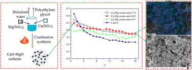 Graphical abstract: Solution combustion synthesis of MgO-stabilized CaO sorbents using polyethylene glycol as fuel and dispersant