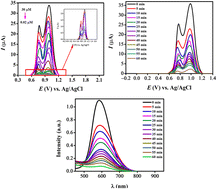 Graphical abstract: Electrochemical detection and removal of brilliant blue dye via photocatalytic degradation and adsorption using phyto-synthesized nanoparticles