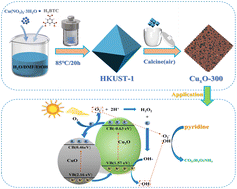 Graphical abstract: Mixed valence copper oxide composites derived from metal–organic frameworks for efficient visible light fuel denitrification