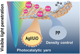 Graphical abstract: A floating photocatalytic fabric integrated with a AgI/UiO-66-NH2 heterojunction as a facile strategy for wastewater treatment