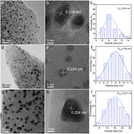 Graphical abstract: Effect of calcium ion concentration on the ORR performance of Pd/C catalysts